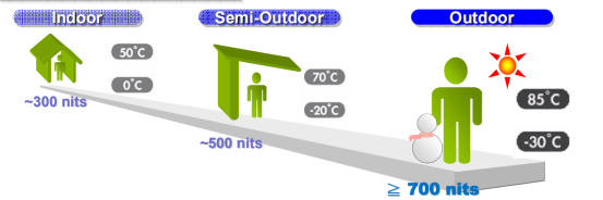 戶外液晶屏環境Tft lcd選型亮度多少合適? 戶外液晶屏環境Tft lcd選型亮度多少合適?