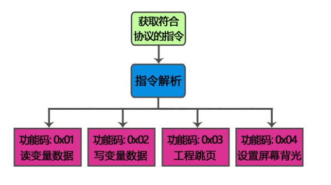 1648781404152344.png 協(xié)議通信指令功能要求.png
